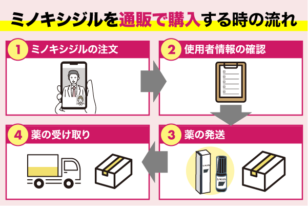 ミノキシジルを通販で購入する時の流れを解説している画像