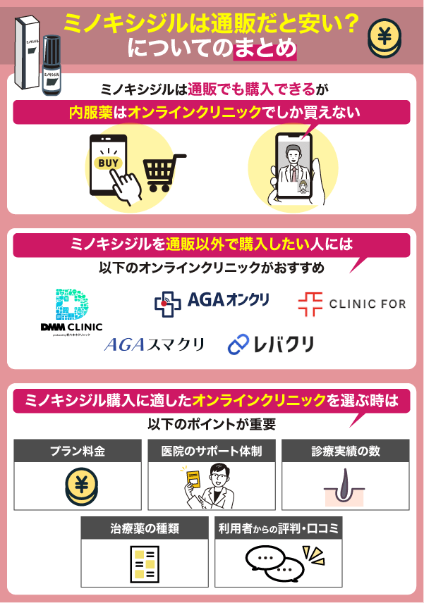 ミノキシジルは通販だと安い？についてのまとめ情報を解説している画像