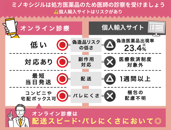 ミノキシジルの通販購入と個人輸入購入を比較