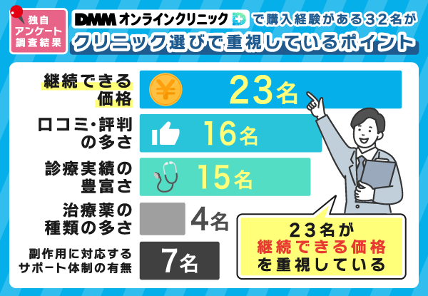 独自アンケート調査で分かったDMMオンラインクリニックで購入経験がある32名がクリニック選びで重視しているポイント