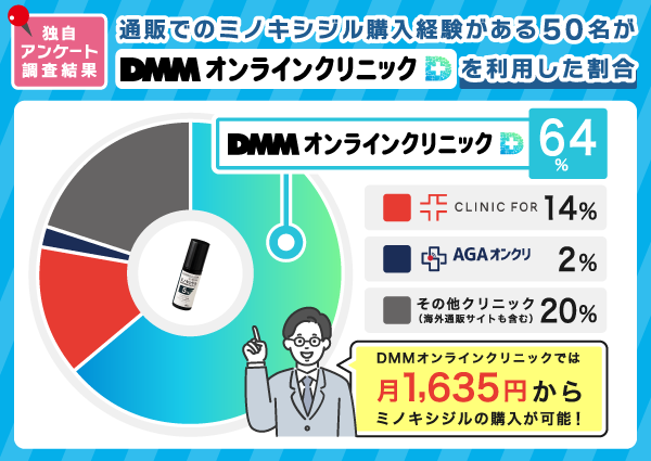 DMMオンラインクリニックでミノキシジルの購入経験がある割合を示した独自アンケート調査結果