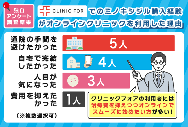 独自アンケート調査で分かったクリニックフォアでミノキシジルの購入経験者がオンラインクリニックを利用した理由