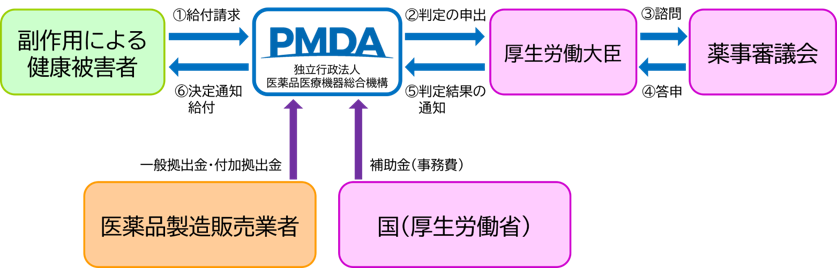 医薬品副作用被害救済制度の概要