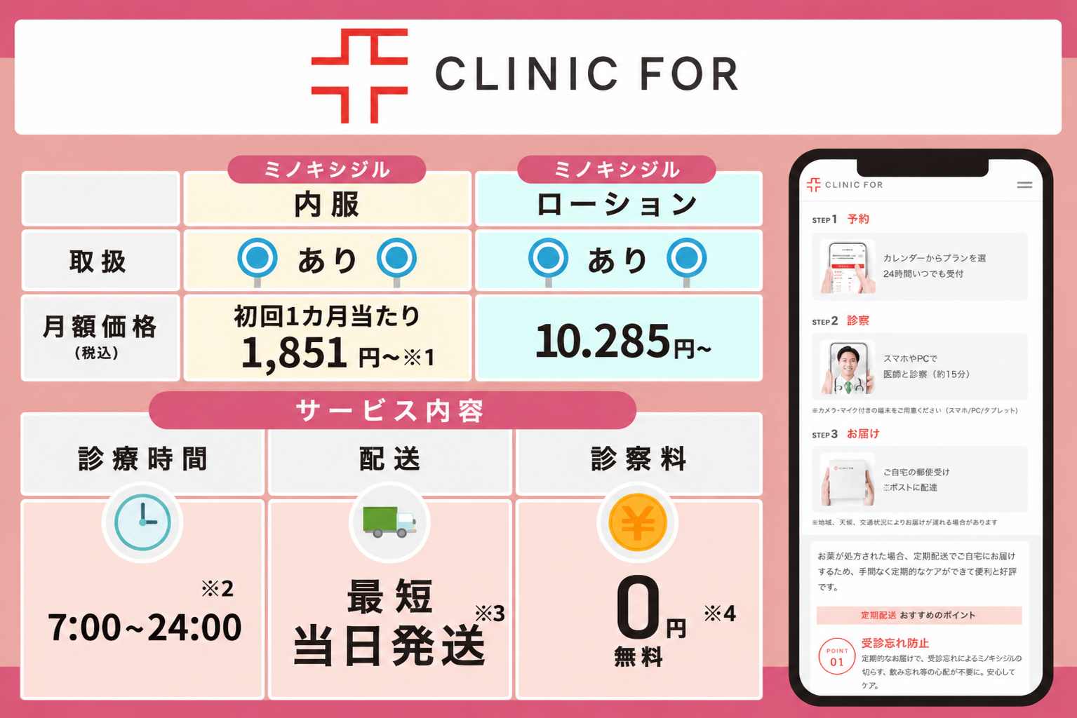 クリニックフォアのミノキシジル通販利用詳細