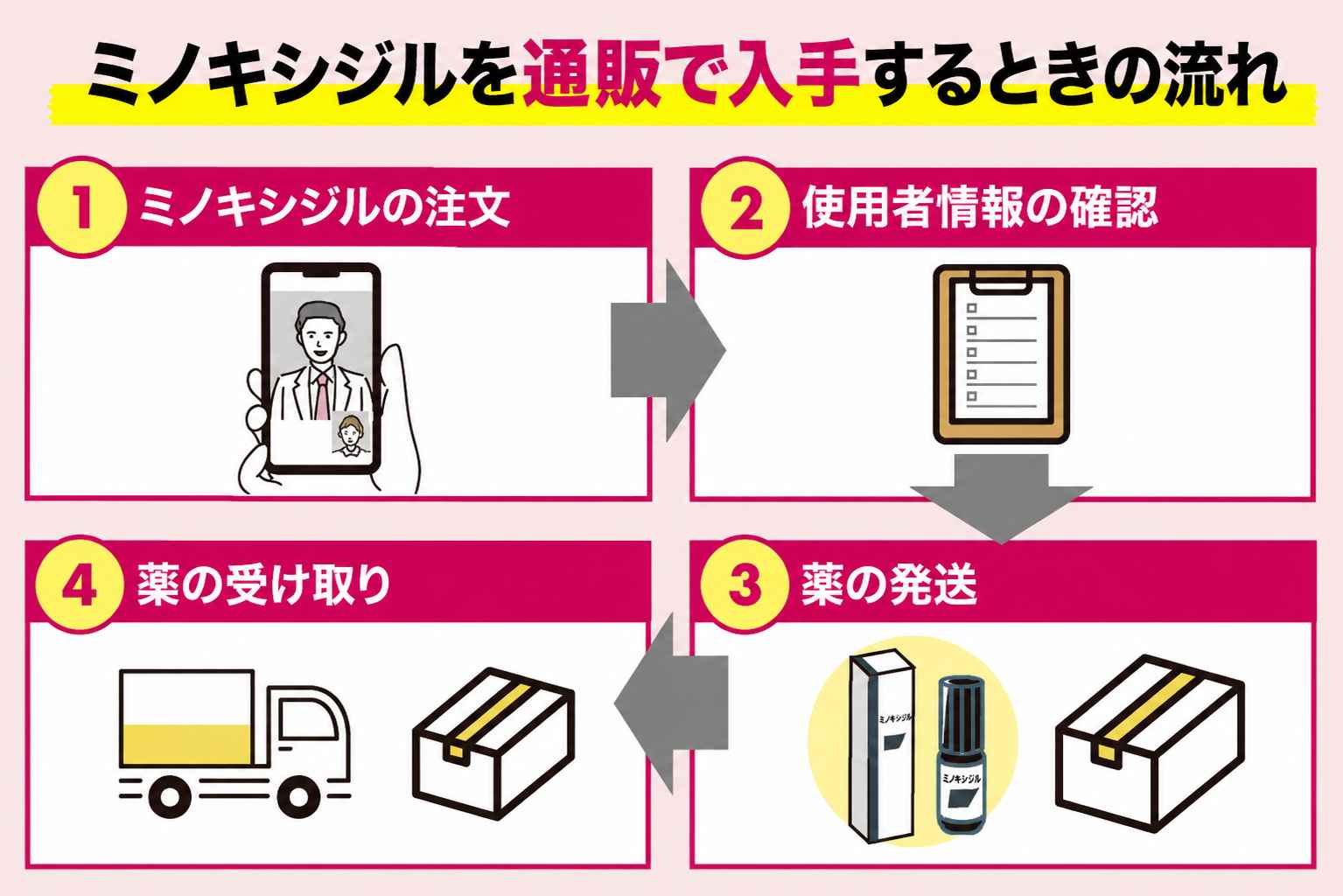 ミノキシジルを通販で入手する時の流れを解説している画像