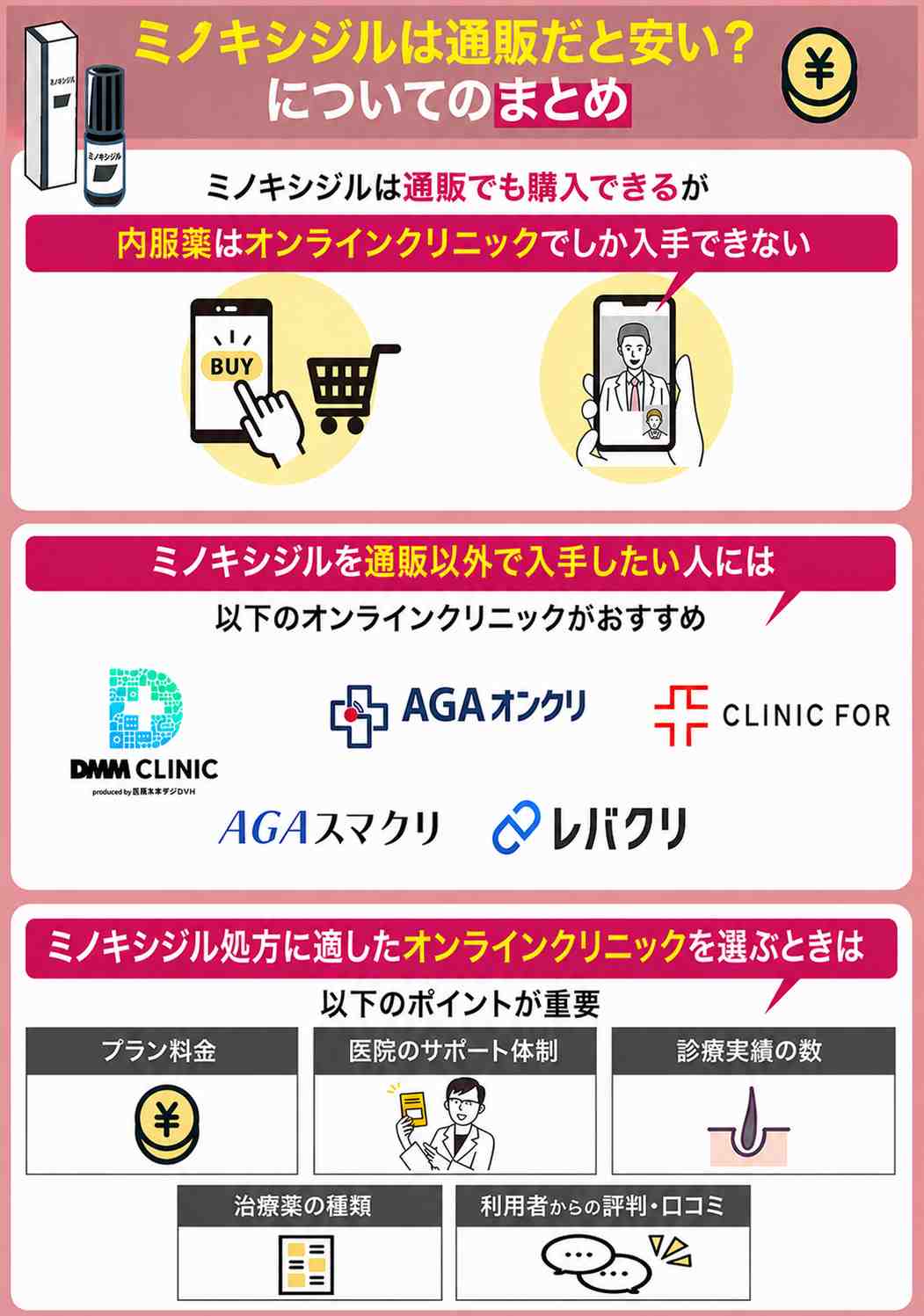 ミノキシジルは通販だと安い？についてのまとめ情報を解説している画像