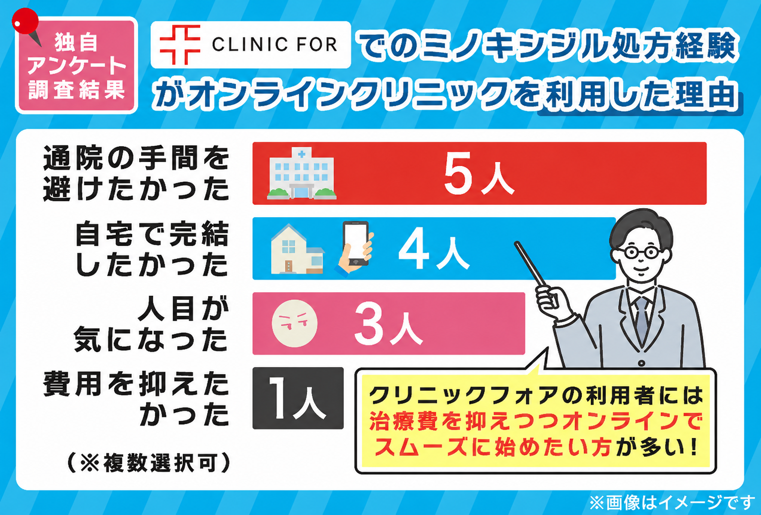 独自アンケート調査で分かったクリニックフォアでミノキシジルの購入経験者がオンラインクリニックを利用した理由