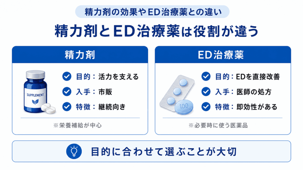 精力剤とED治療薬の違いについて説明した画像