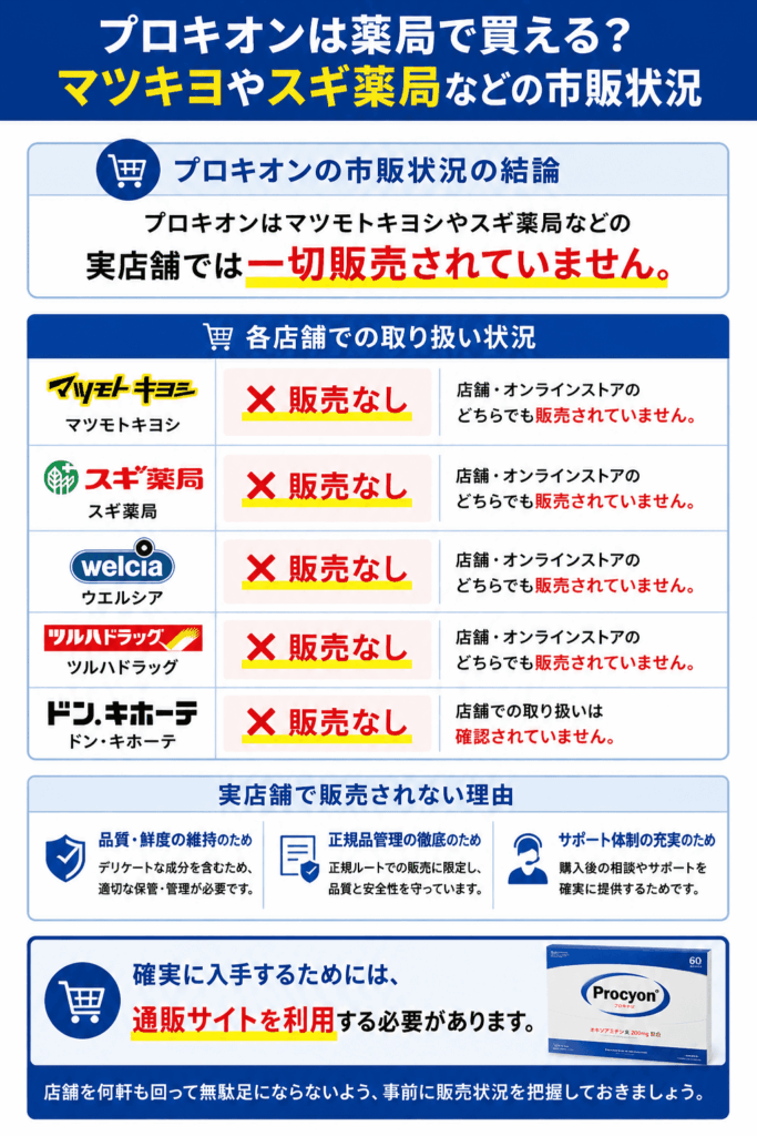プロキオンの販売状況をまとめた画像