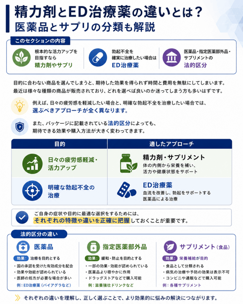 精力剤とED治療薬の違いとは？医薬品とサプリの分類も解説画像