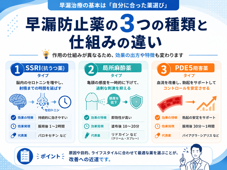 早漏防止薬の3つの種類と仕組みの違い