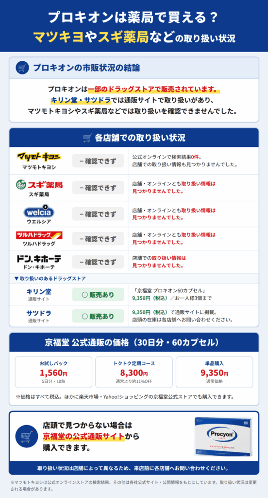 プロキオンの販売状況をまとめた画像