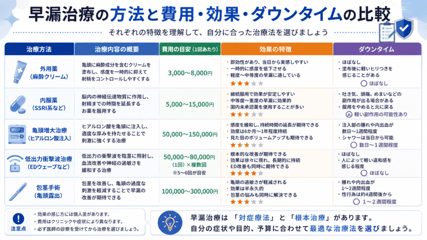 早漏治療の方法と費用・効果・ダウンタイムの比較結果