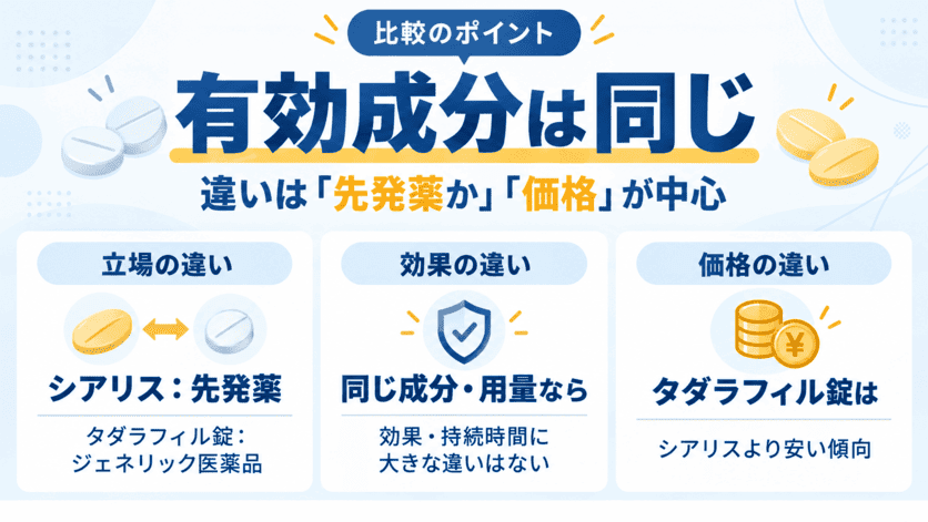 タダラフィル錠とシアリスの違いに関する解説
